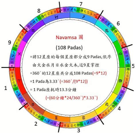 印度占星算命